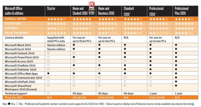 Версии пакета Microsoft Office 2010, рейтинги и цены
