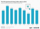 Cumpărătorii britanici au cheltuit online 133 de miliarde de lire sterline în 2016