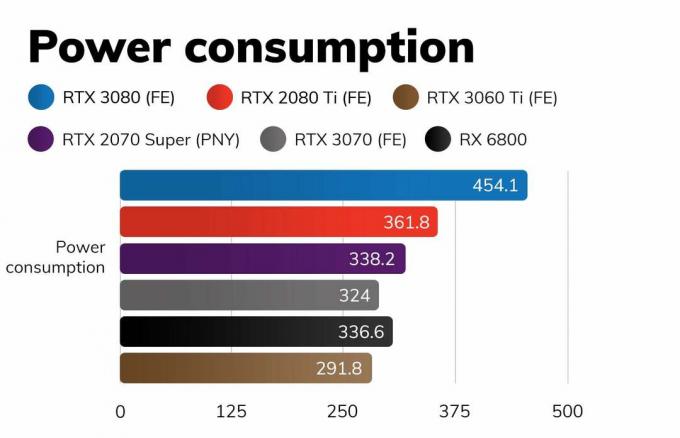 График сравнения RTX 3080 FE с другими вариантами по энергопотреблению