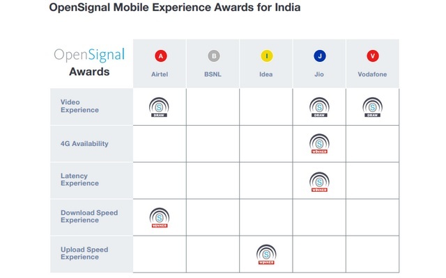 Jio má najvyššiu dostupnosť 4G, latenciu v Indii, ale Airtel má najrýchlejšie 4G: OpenSignal