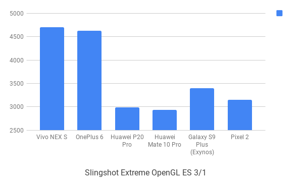 المقارنة المعيارية لـ Vivo Nex S 3DMark Slingshot Extreme