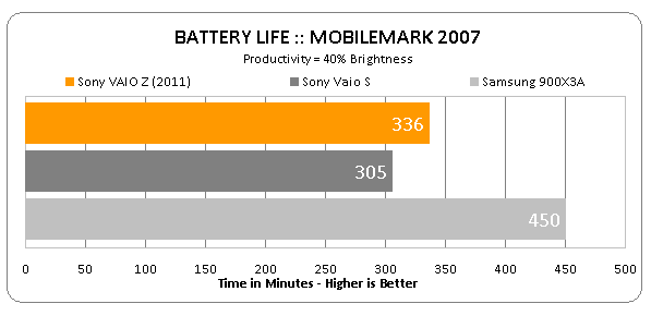 Результаты батареи Sony VAIO Z