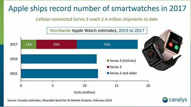 Apple minulý rok údajne dodal rekordných 18 miliónov kusov Apple Watch