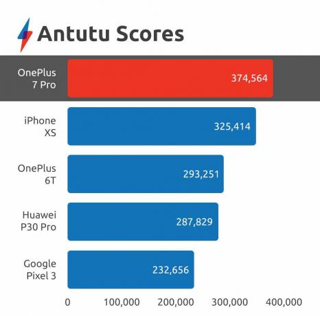 OnePlus 7 Pro يختبر معايير Antutu