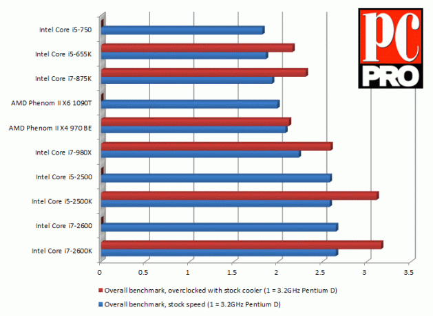 Intel Sandy Bridge – benchmark eredmények grafikonja