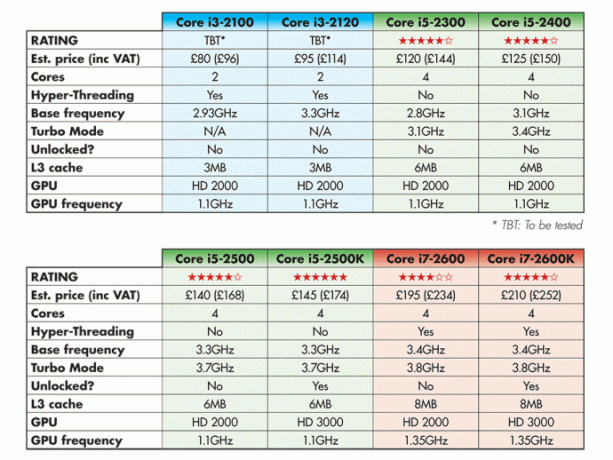 Intel Sandy Bridge processzorok specifikációi és becsült árai
